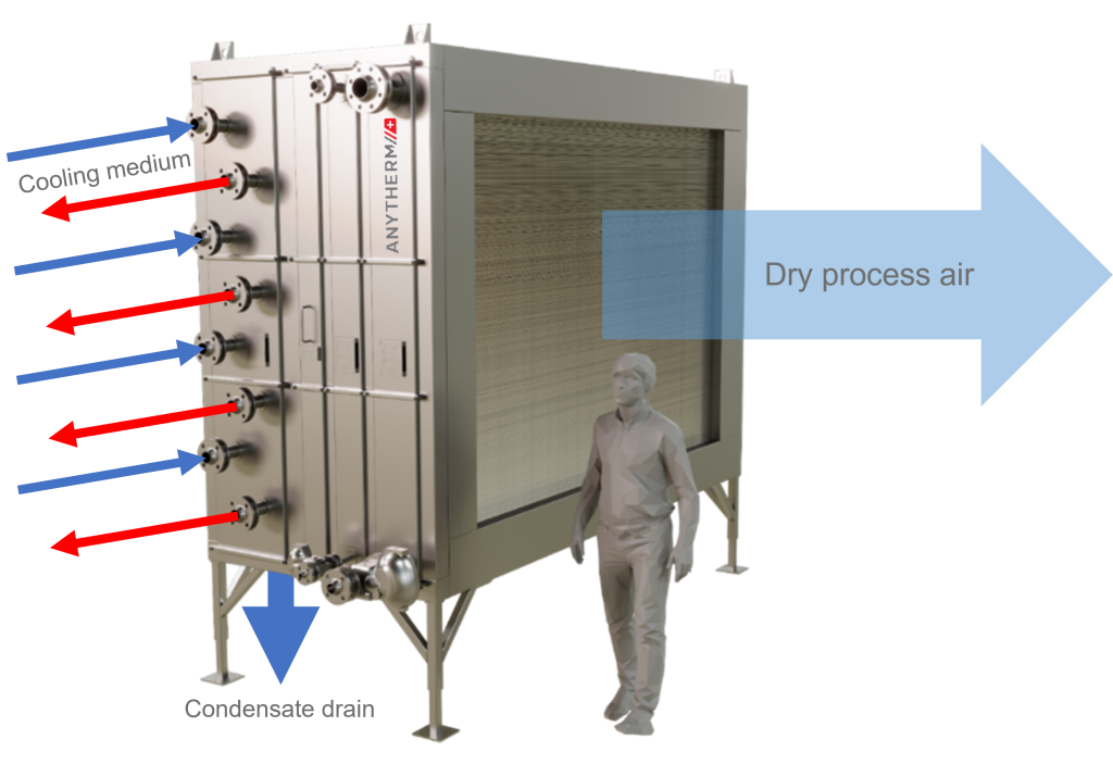 Anytherm Kühlungs- (Kondensation) Luftentfeuchter Einheit