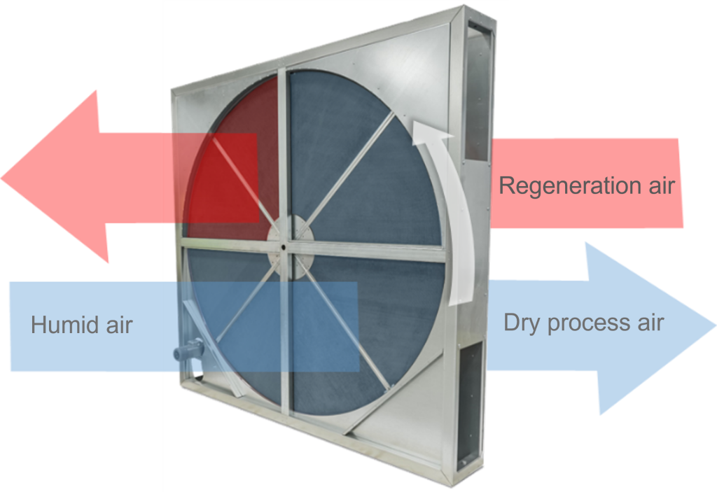 Anytherm Trockenmittel-Rad (Sorption) Luftentfeuchter