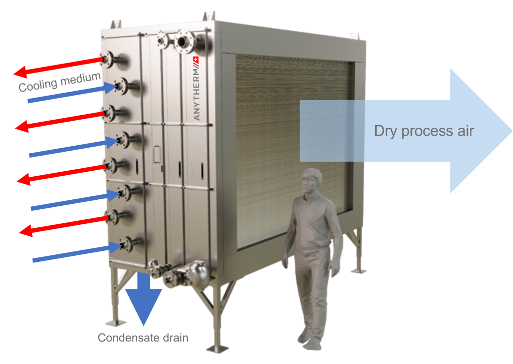 Anytherm Cooling (Condensation) Dehumidifier Unit - for condensation by using cold/chilled water to cool down process air below dew point.