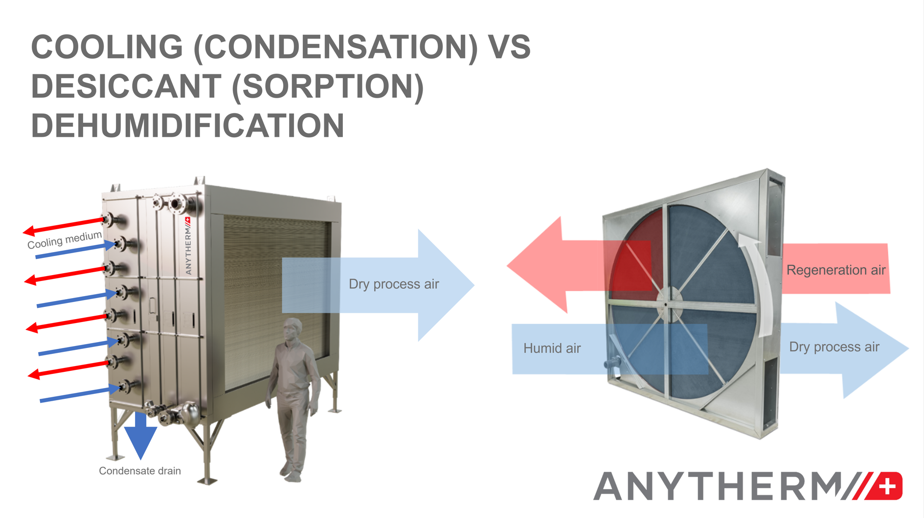 DESICCANT (SORPTION) VS COOLING (CONDENSATION) DEHUMIDIFICATION
