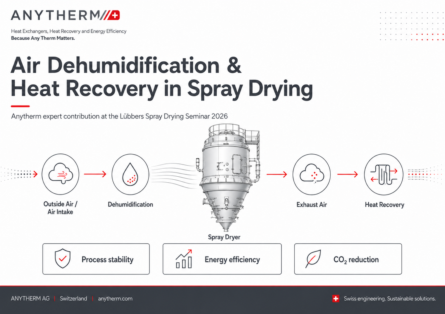 ANYTHERM CONTRIBUTES EXPERT INSIGHTS ON AIR DEHUMIDIFICATION AND HEAT RECOVERY IN SPRAY DRYING