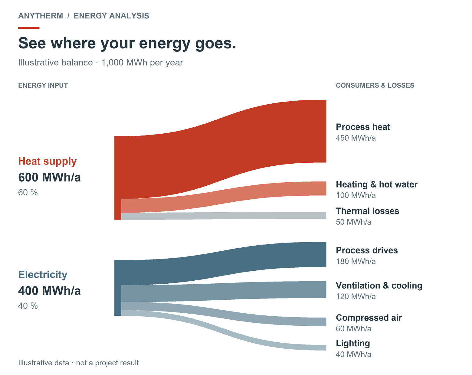 Illustrative Sankey energy balance: 600 MWh of heat and 400 MWh of electricity distributed across processes, building services and thermal losses.